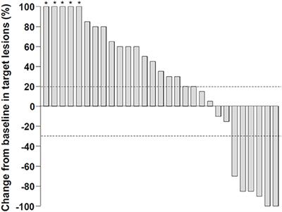 Real-World Outcomes of Nivolumab in Patients With Unresectable Hepatocellular Carcinoma in an <mark class="highlighted">Endemic Area</mark> of Hepatitis B Virus Infection